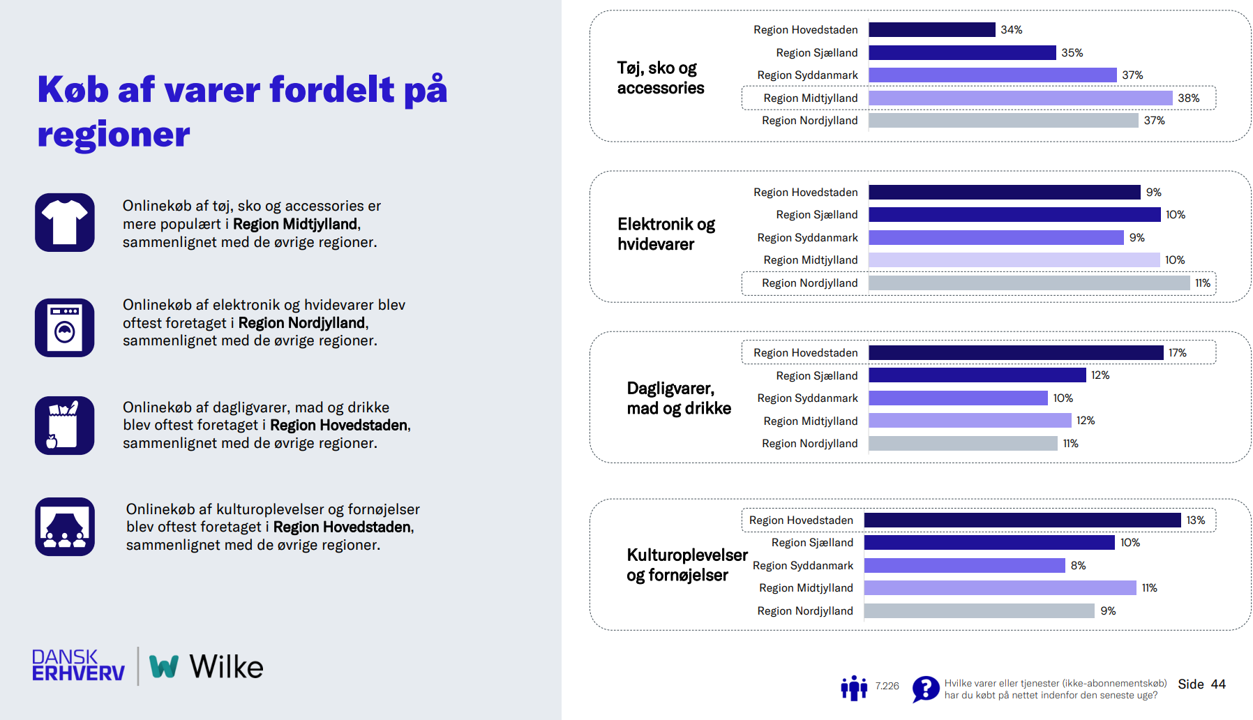 graf over køb fordelt på regioner