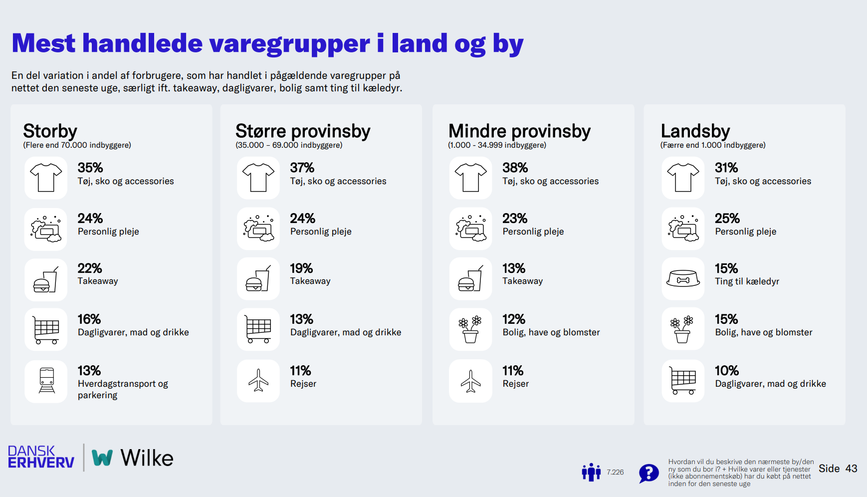 grafik over mest handlede varer