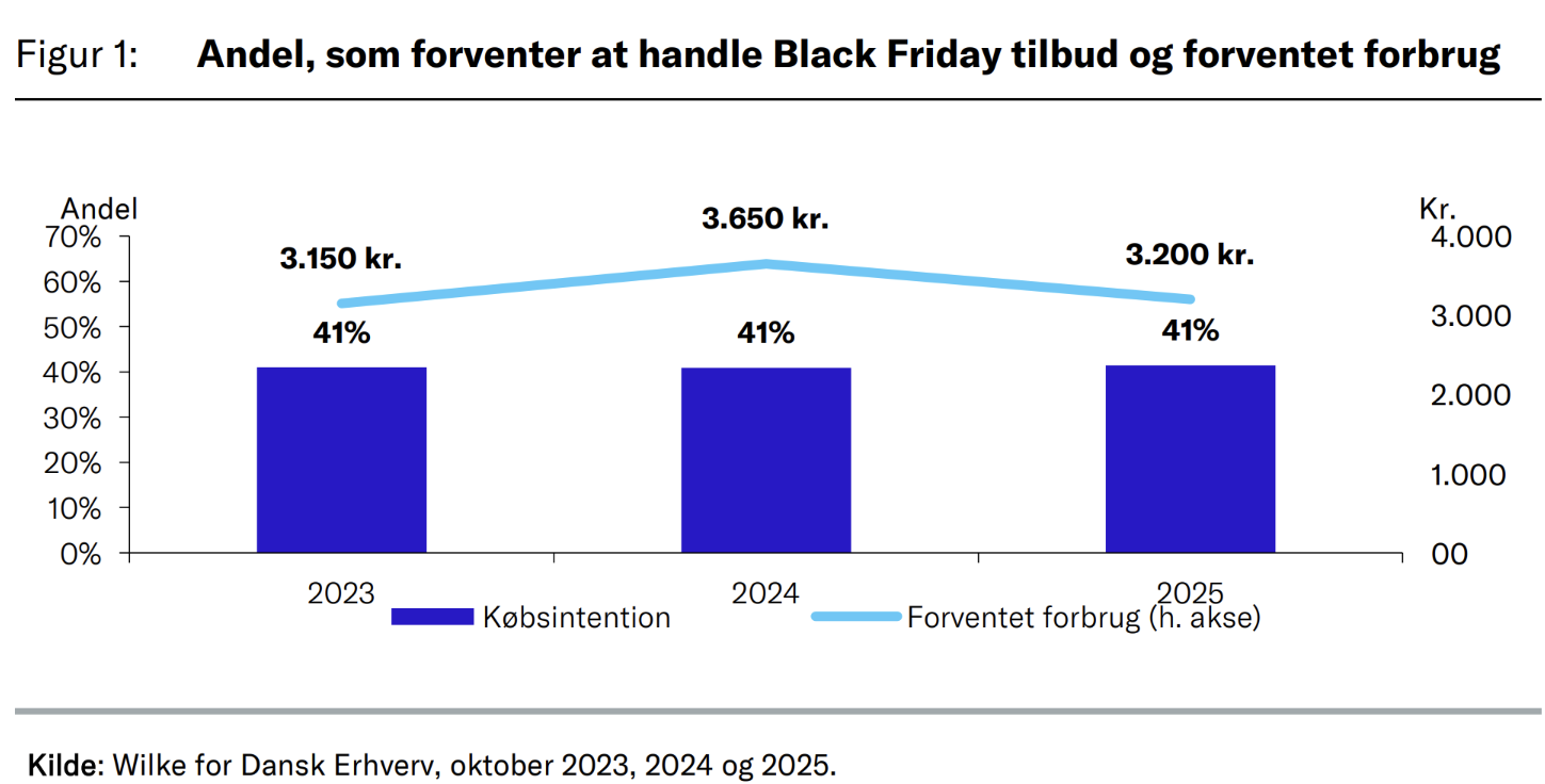 Forbrugernes forventninger til Black Friday 2025