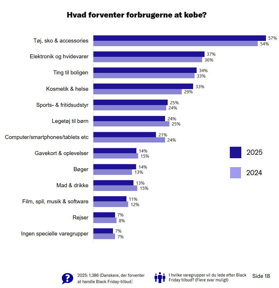 Disse varer vil forbrugerne handle