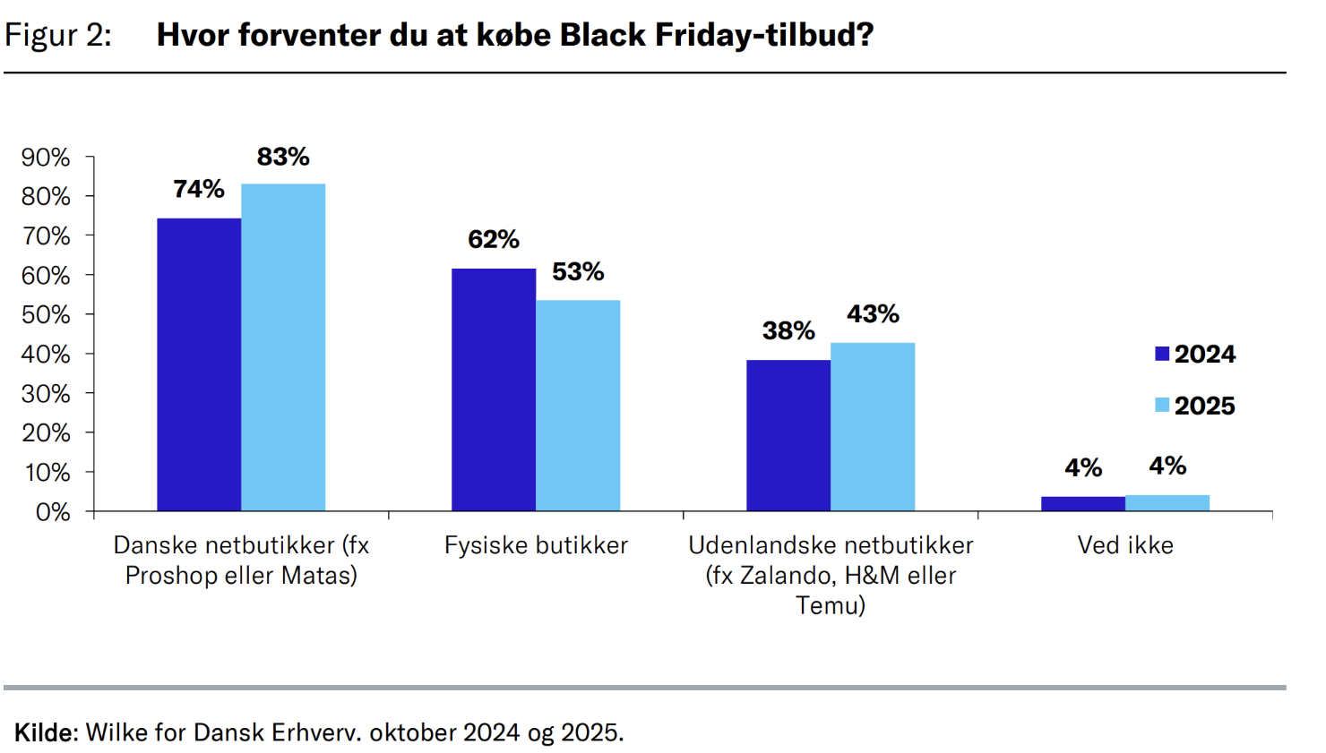 Hvor vil forbrugerne handle