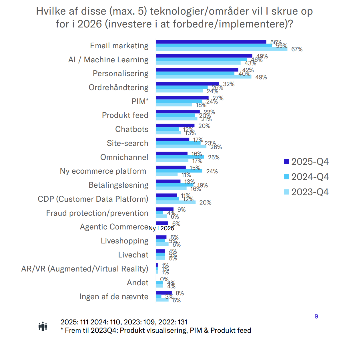 graf over investerniger