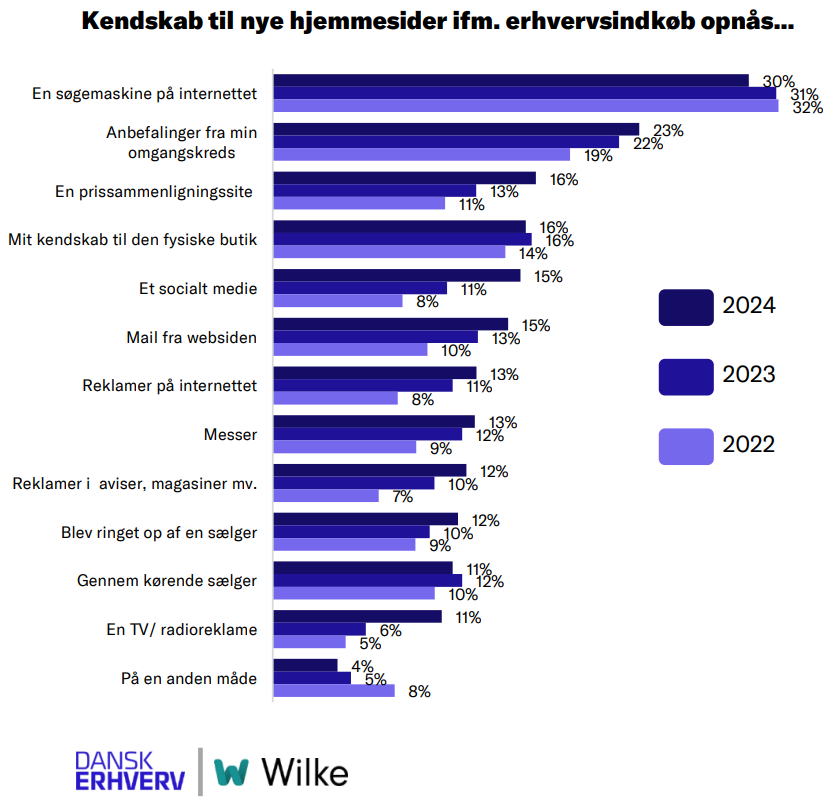 Graf-veje-til-netbutikker