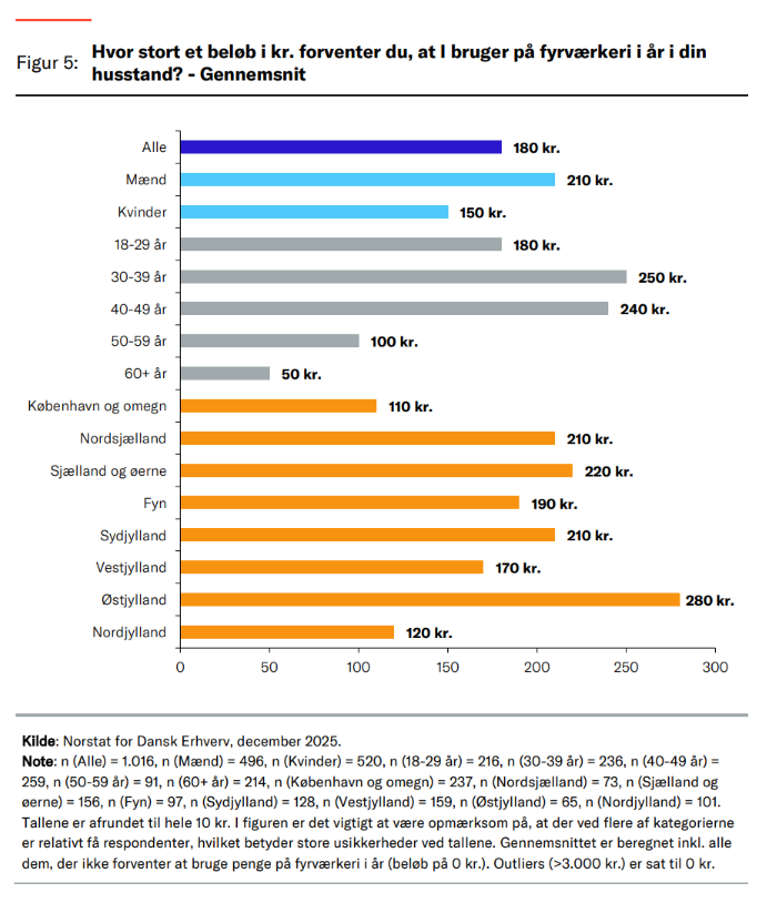 Figur, der illustrerer hvem der k&oslash;ber mest fyrv&aelig;rkeri i Danmark