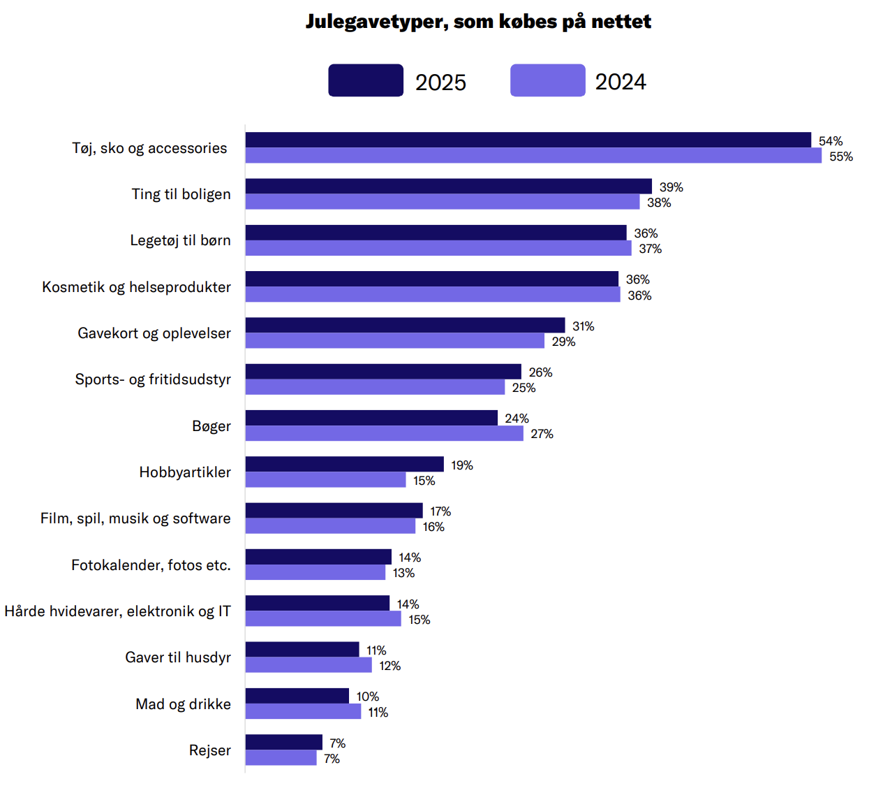 Disse varer køber danskerne