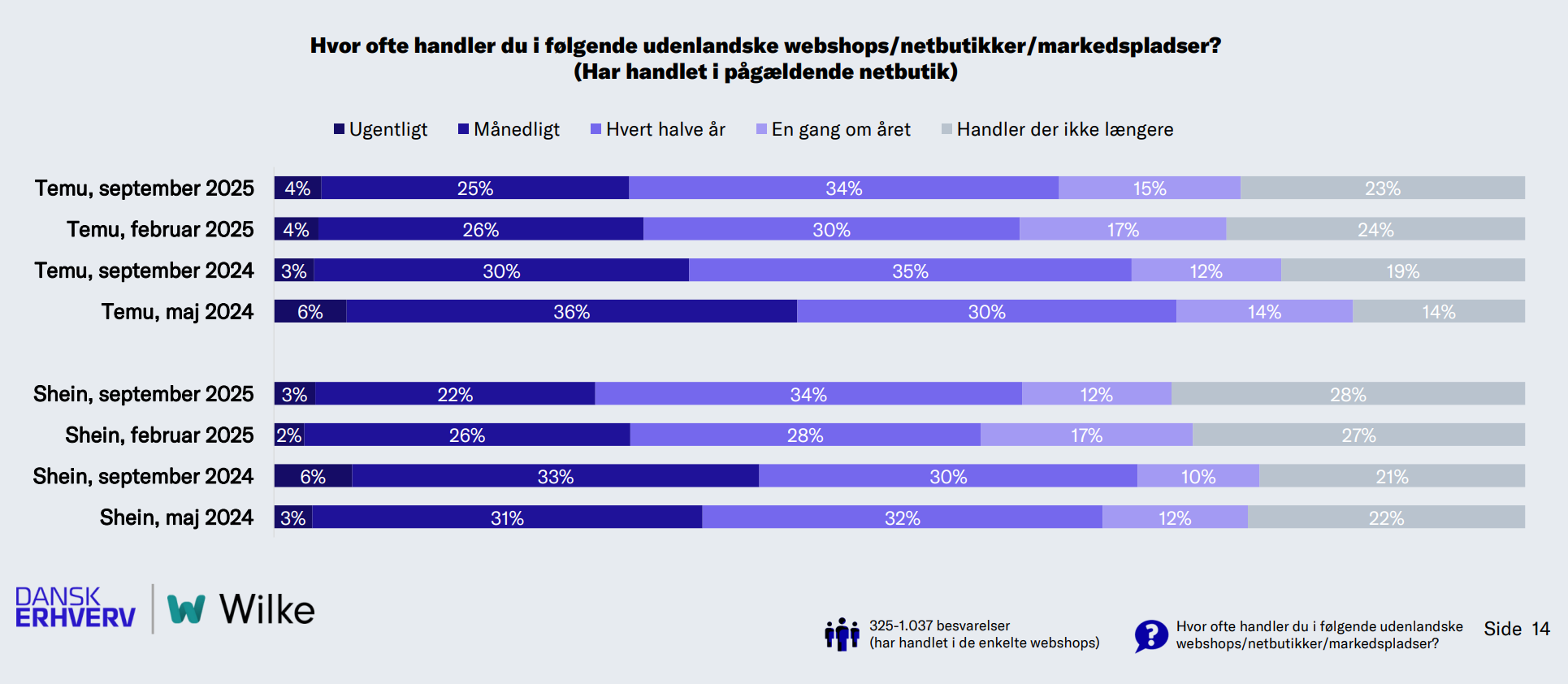 tal om danskernes brug af Temu
